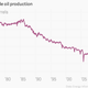 Image for article titled US oil imports are back where they were in the late 1970s